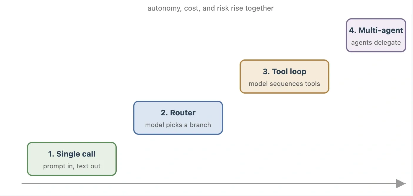 Four levels of autonomy