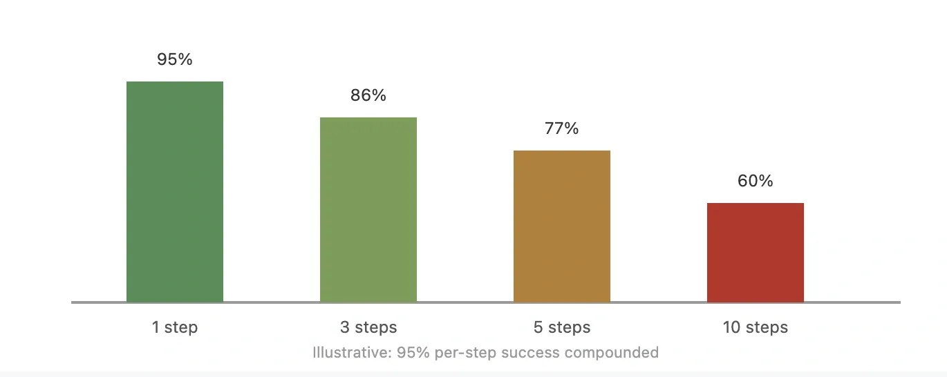 Joint success probability across dependent steps