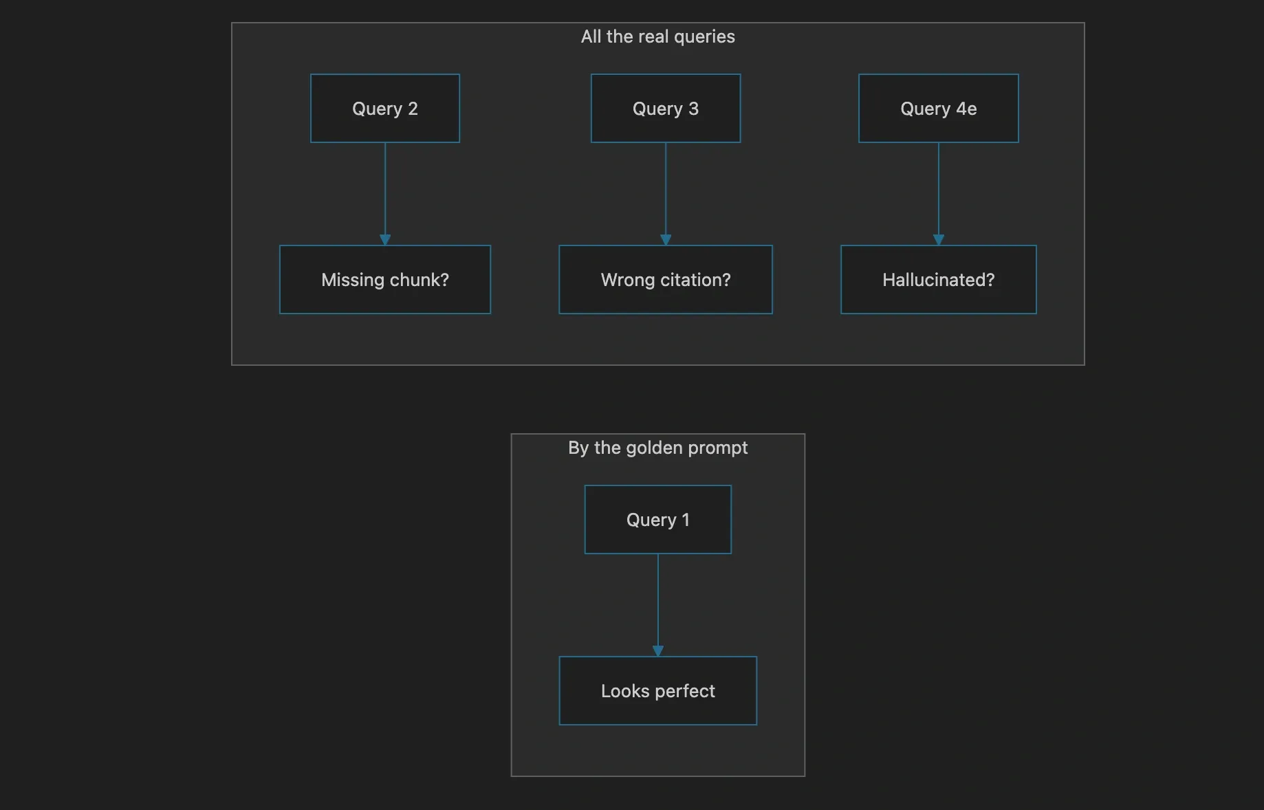 A single golden prompt reveals almost nothing about behavior