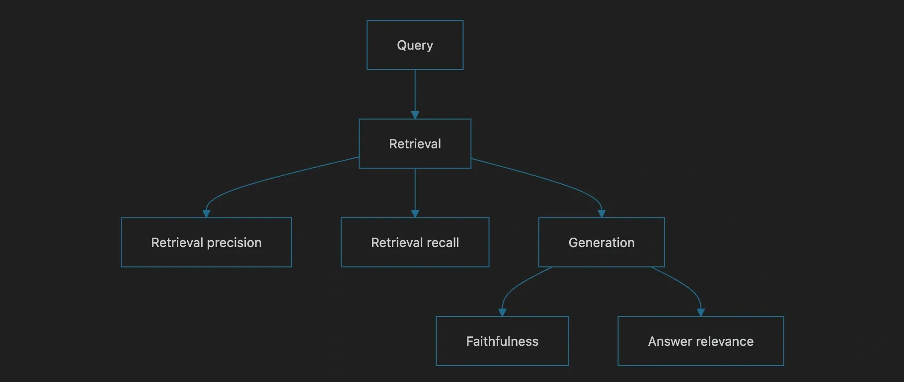 The four core RAG quality dimensions